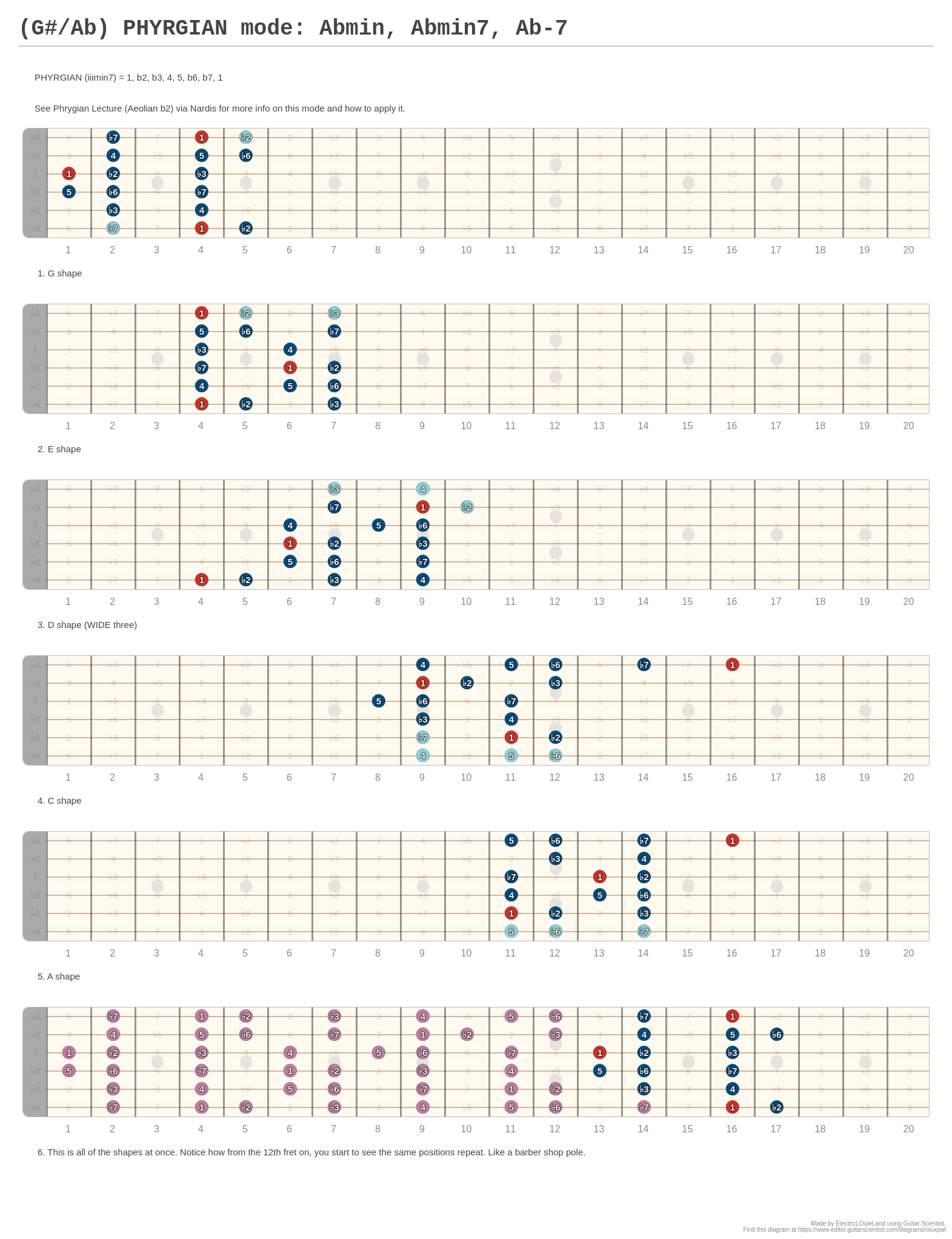 (G#/Ab) PHYRGIAN mode: Abmin, Abmin7, Ab-7 - A fingering diagram made ...