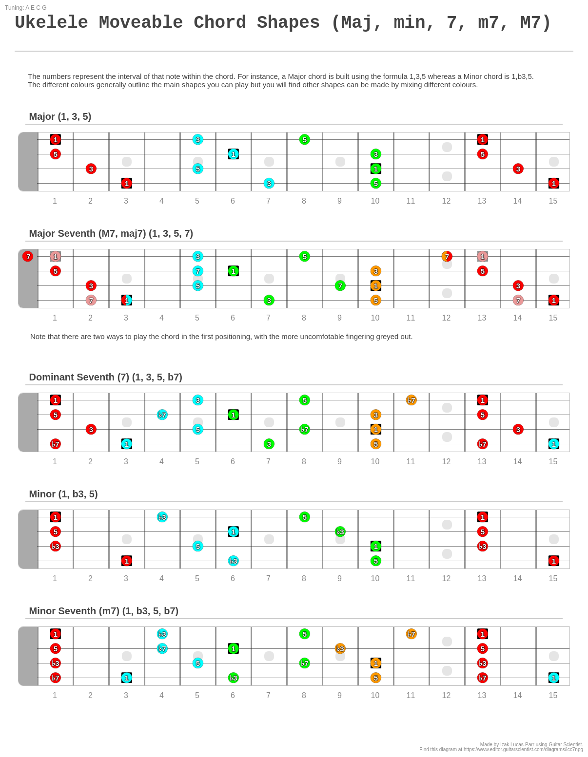 Ukelele Moveable Chord Shapes (Maj, min, 7, m7, M7) - A fingering ...