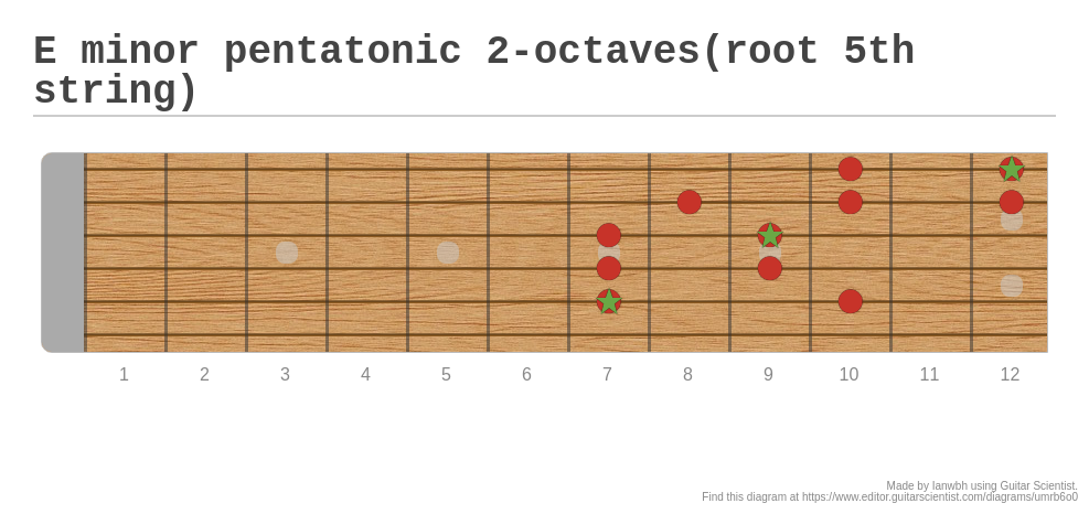 E minor pentatonic 2-octaves(root 5th string) - A fingering diagram ...