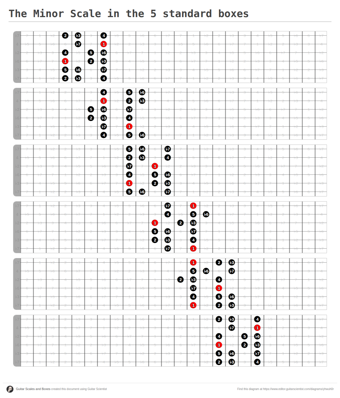 The Minor Scale in the 5 standard boxes - A fingering diagram made with ...