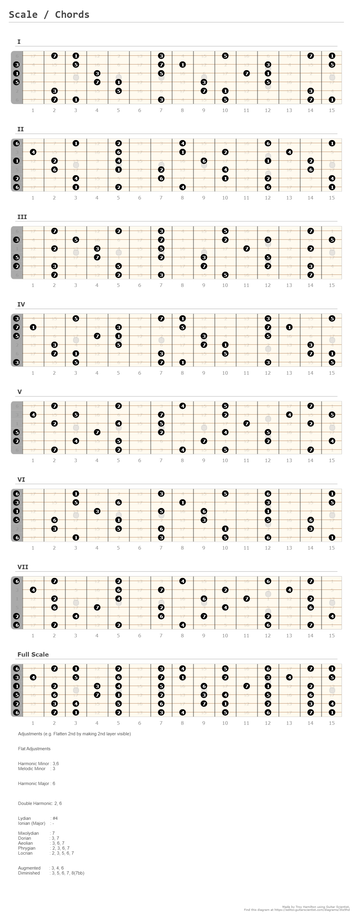 Scale / Chords - A fingering diagram made with Guitar Scientist