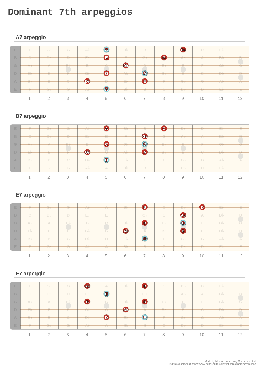 Dominant 7th arpeggios - A fingering diagram made with Guitar Scientist