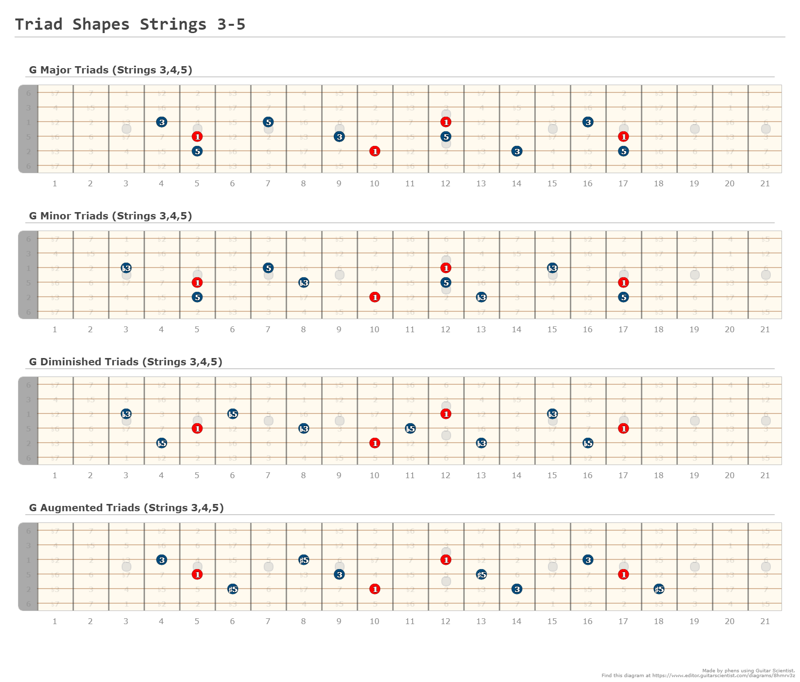 Triad Shapes Strings 3-5 - A fingering diagram made with Guitar Scientist