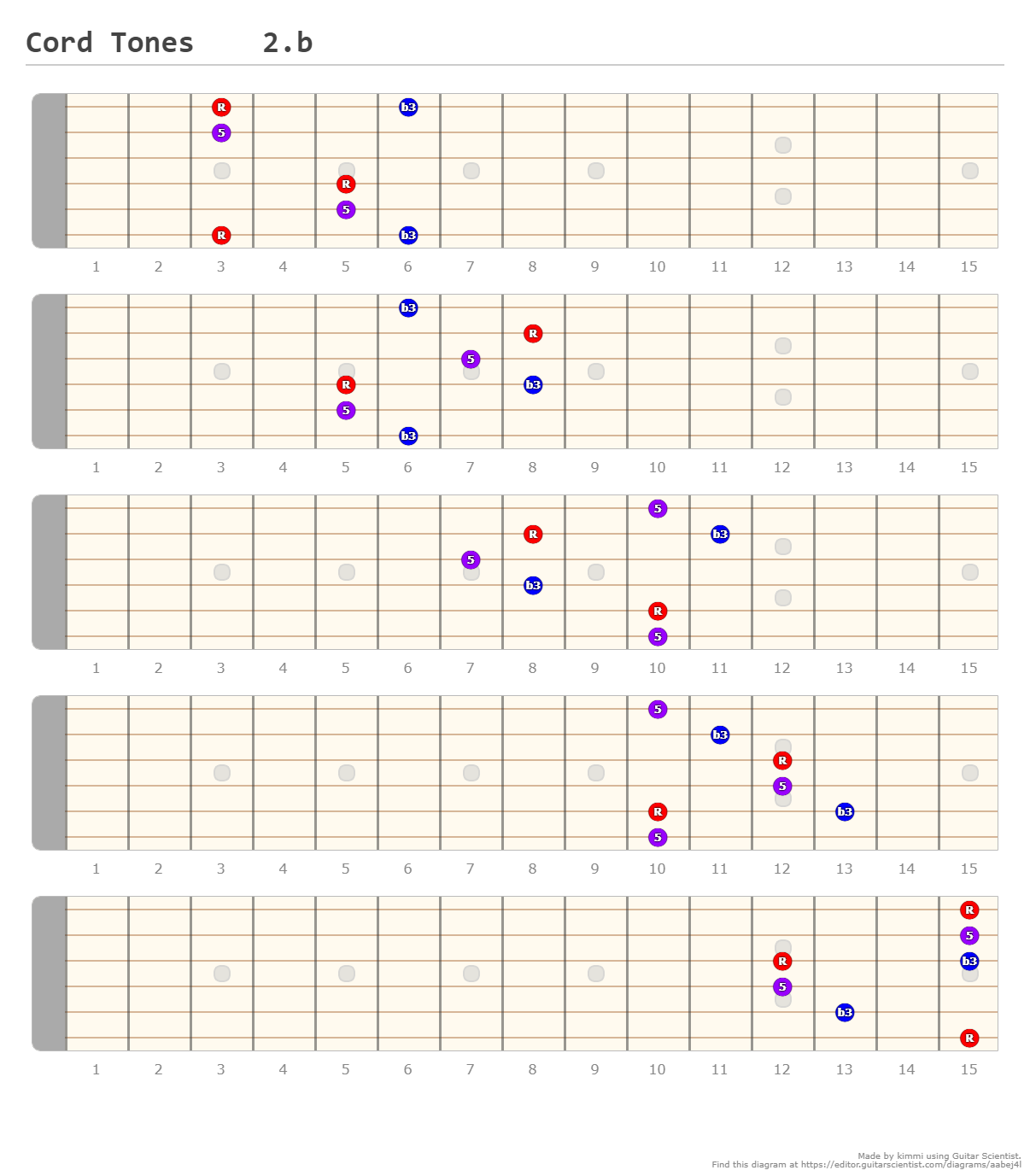 Cord Tones 2.b - A fingering diagram made with Guitar Scientist