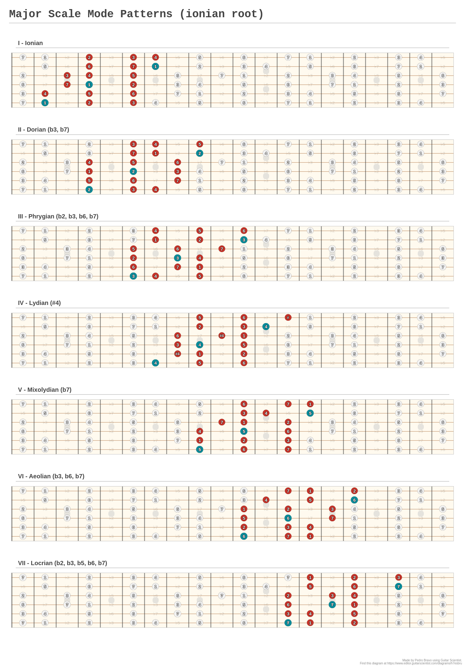 Major Scale Mode Patterns (ionian root) - A fingering diagram made with ...