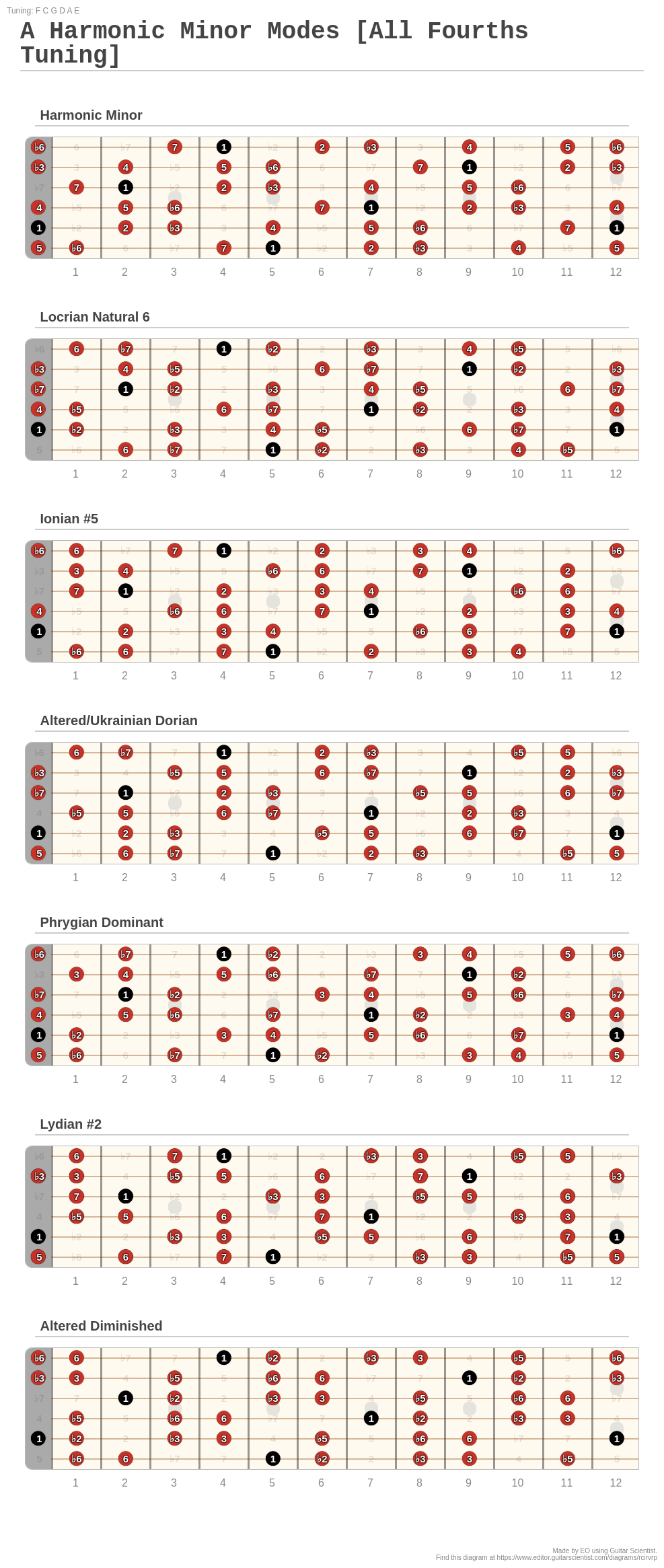 A Harmonic Minor Modes [All Fourths Tuning] - A fingering diagram made ...