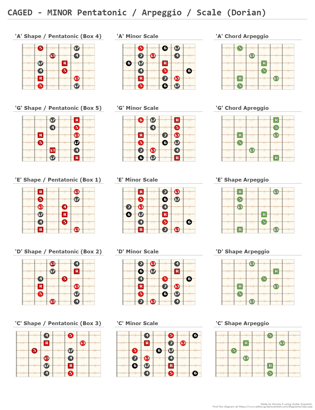 CAGED - MINOR Pentatonic / Arpeggio / Scale (Dorian) - A fingering ...