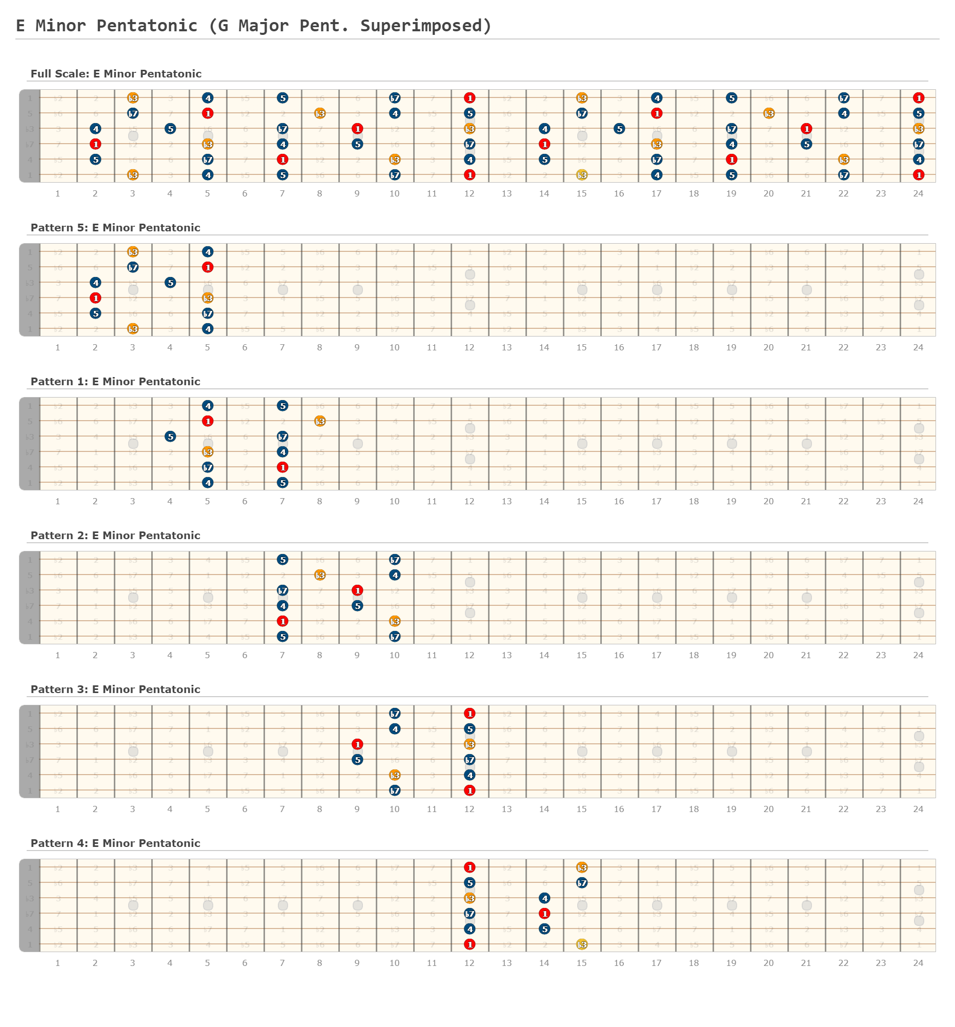 E Minor Pentatonic (G Major Pent. Superimposed) - A fingering diagram ...