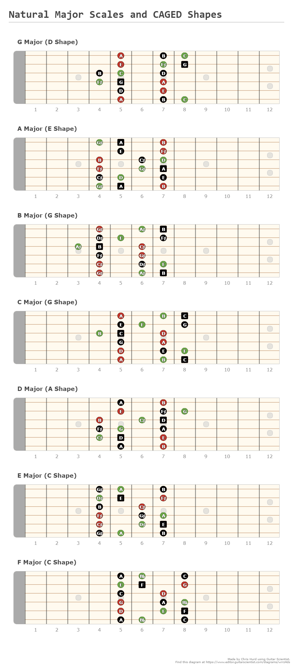 Natural Major Scales and CAGED Shapes - A fingering diagram made with