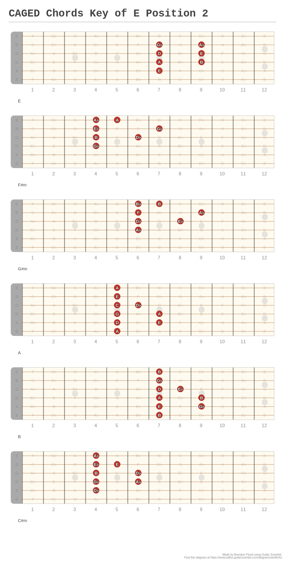 CAGED Chords Key of E Position 2 A fingering diagram made with Guitar