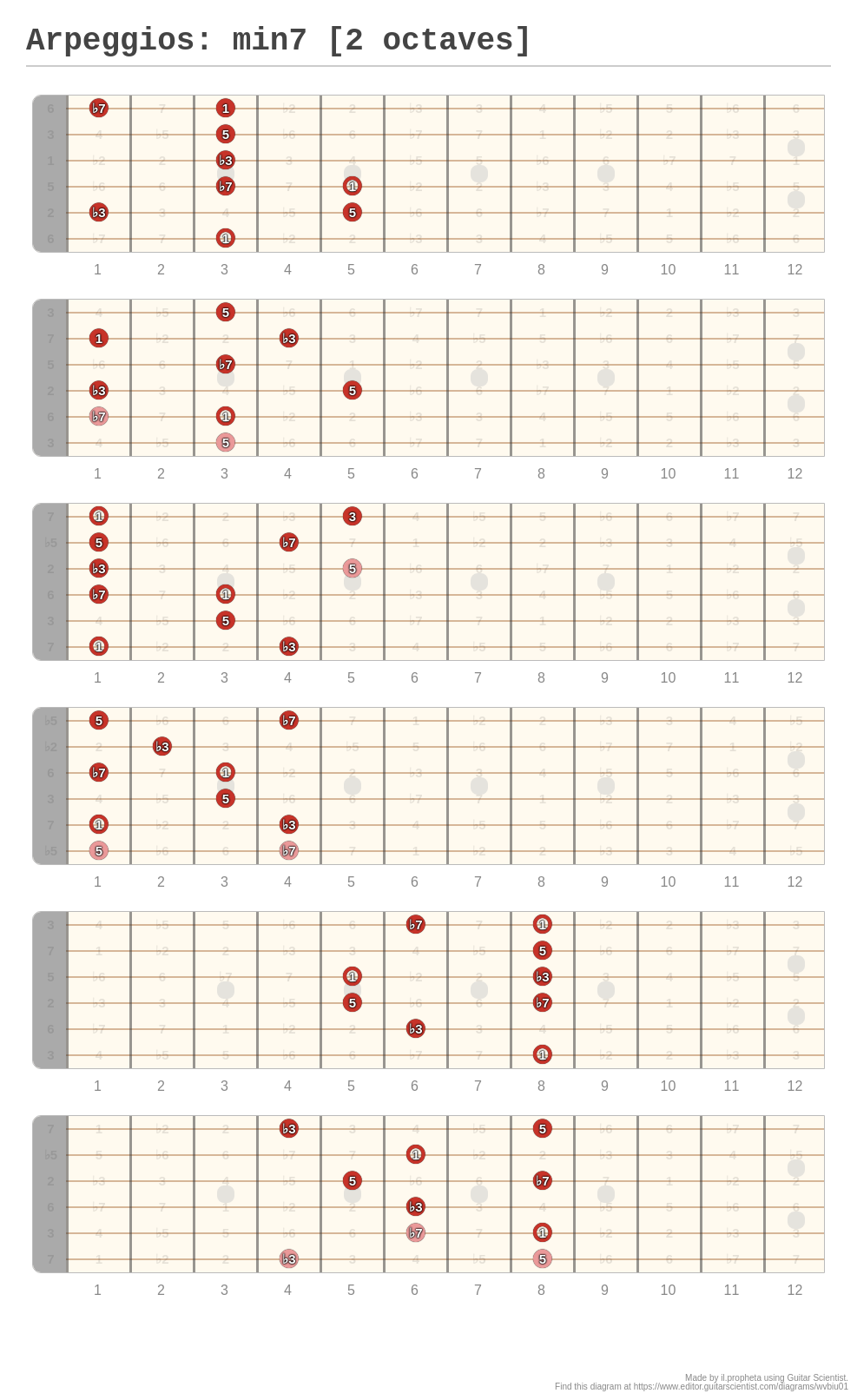 Arpeggios: min7 [2 octaves] - A fingering diagram made with Guitar ...