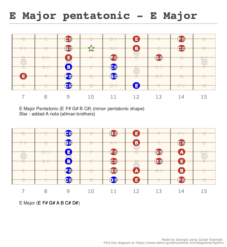 E Major Pentatonic E Major A Fingering Diagram Made With Guitar Scientist