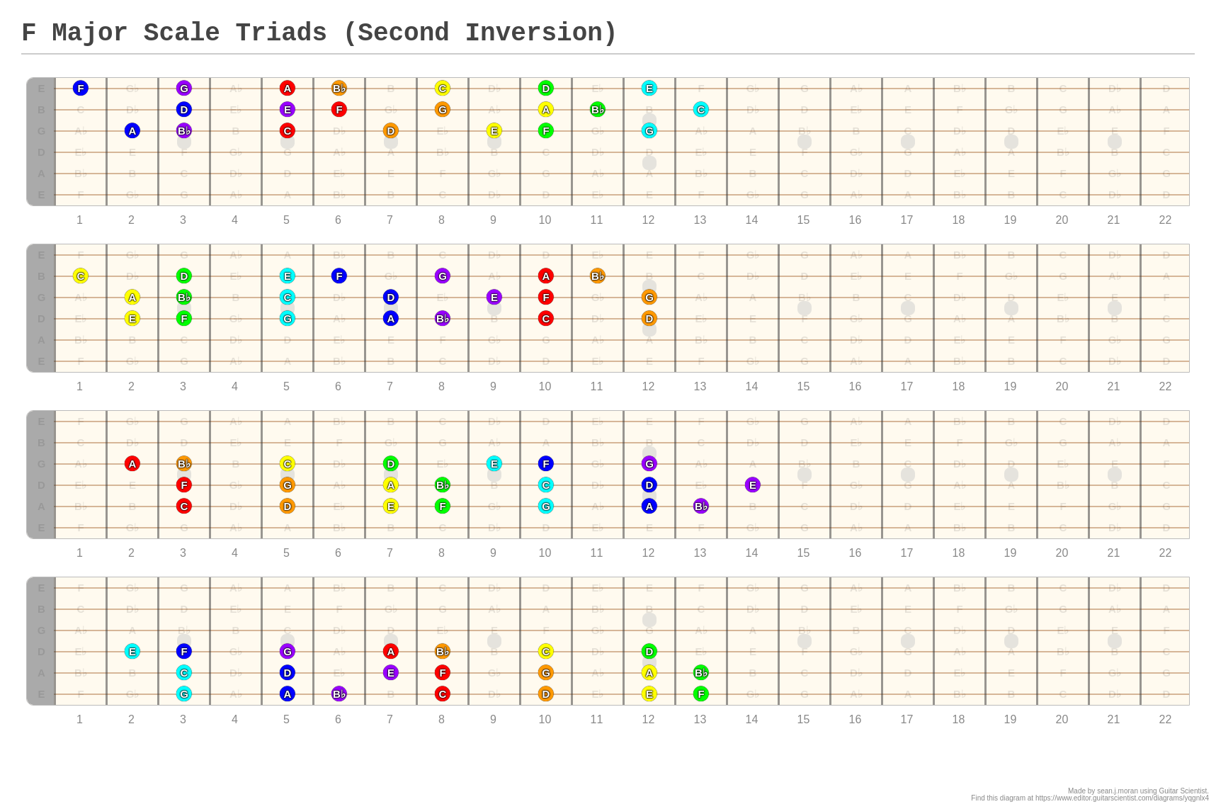 F Major Scale Triads (Second Inversion) - A fingering diagram made with ...