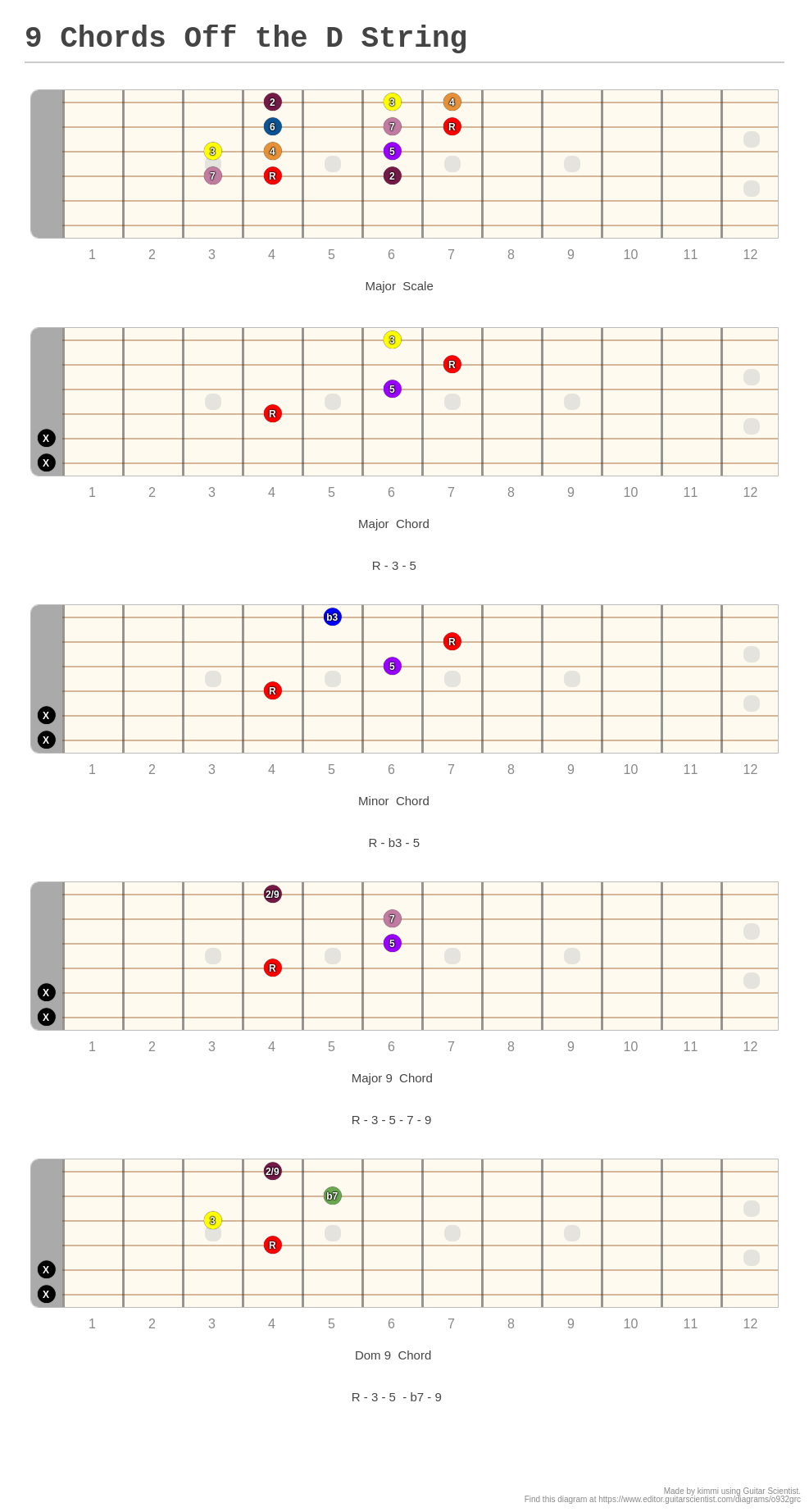 9 Chords Off the D String - A fingering diagram made with Guitar Scientist