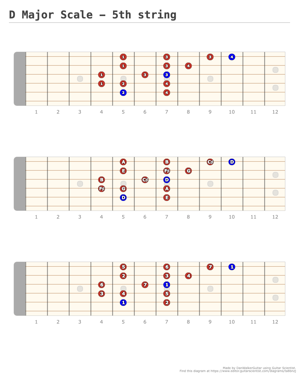 D Major Scale - 5th string - A fingering diagram made with Guitar Scientist