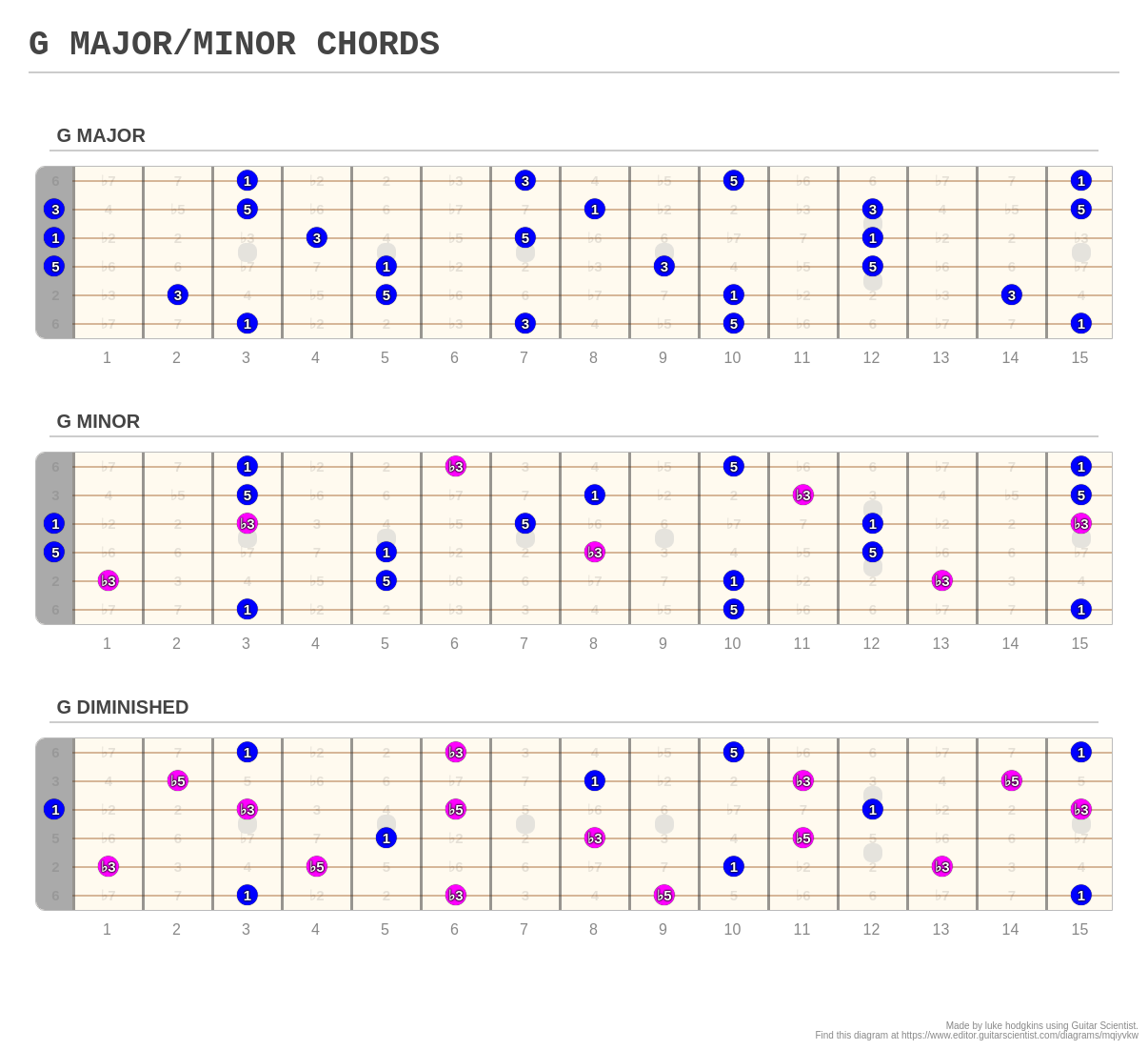 G MAJOR/MINOR CHORDS - A Fingering Diagram Made With Guitar Scientist