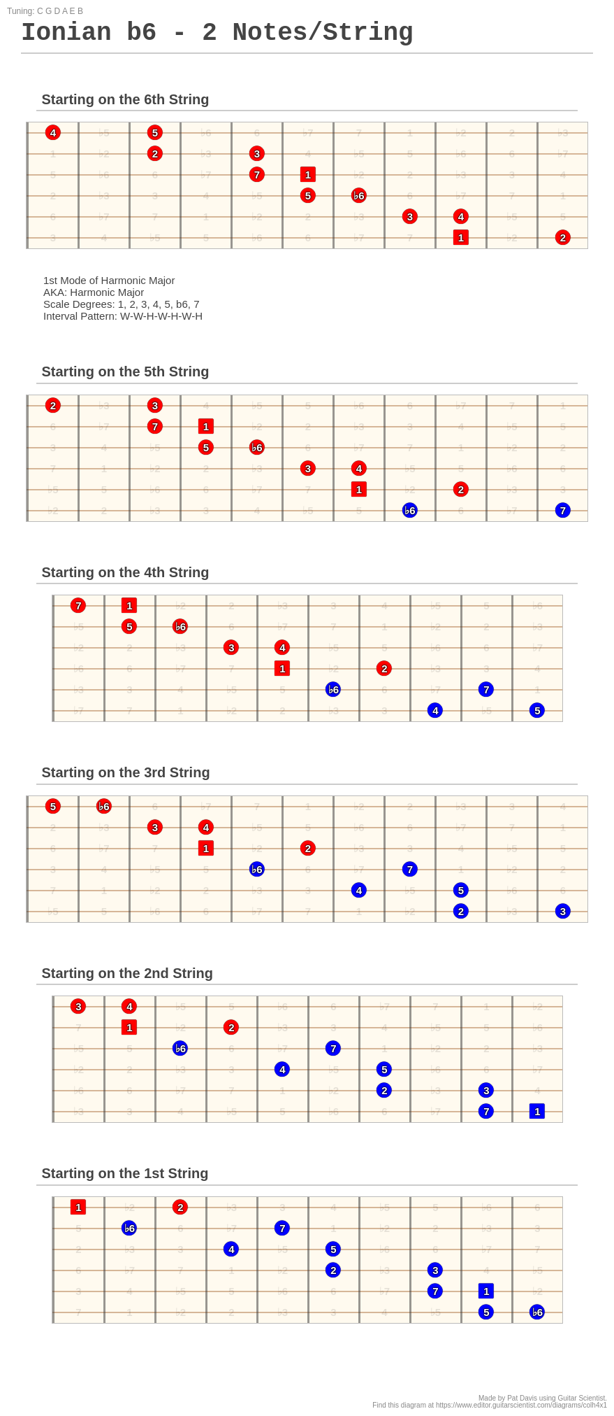 Ionian b6 - 2 Notes/String - A fingering diagram made with Guitar Scientist