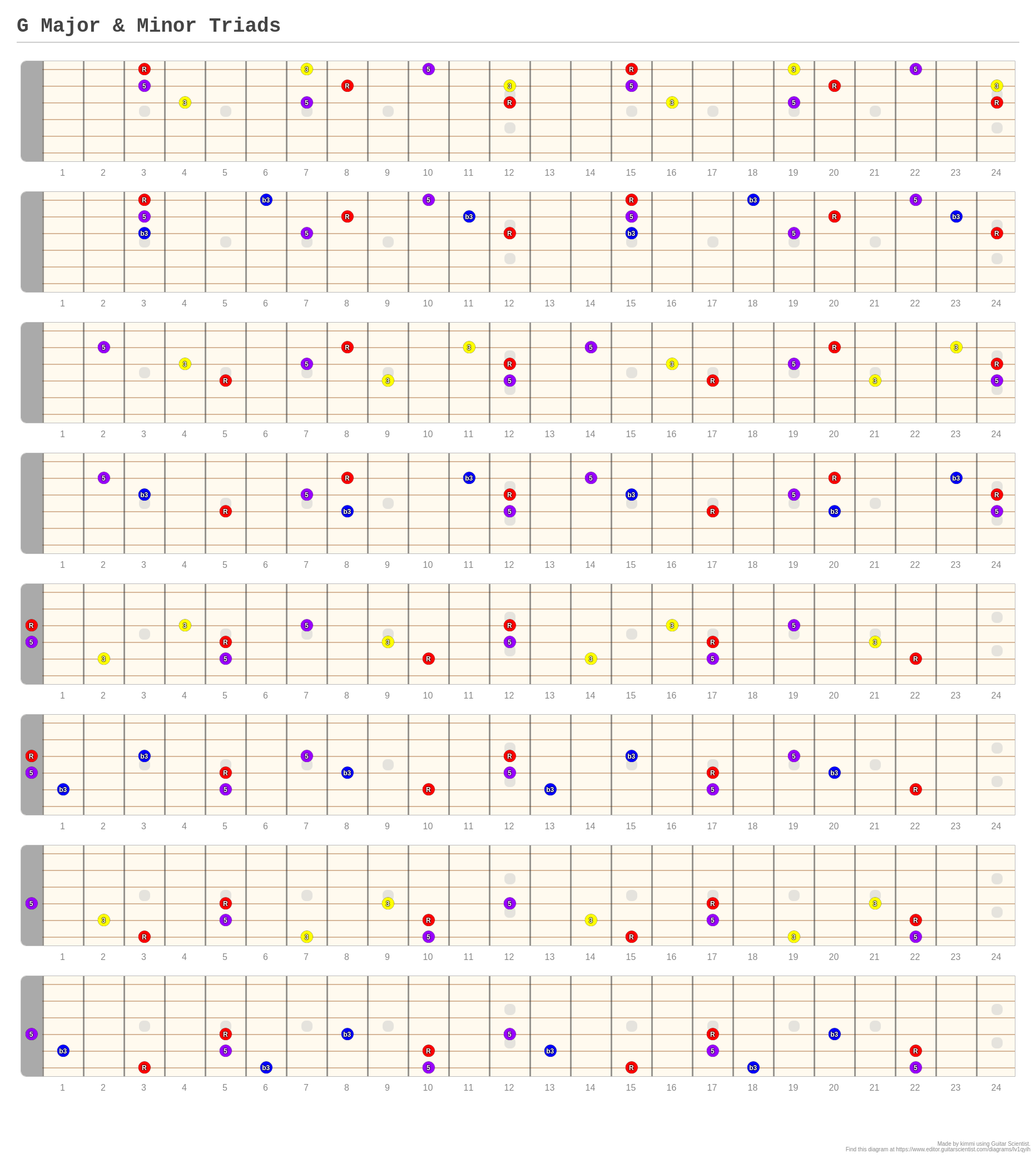 G Major & Minor Triads - A Fingering Diagram Made With Guitar Scientist