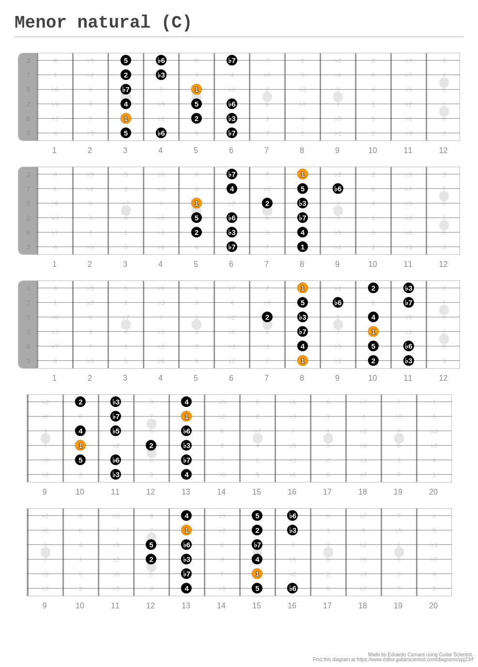 Menor natural (C) - A fingering diagram made with Guitar Scientist