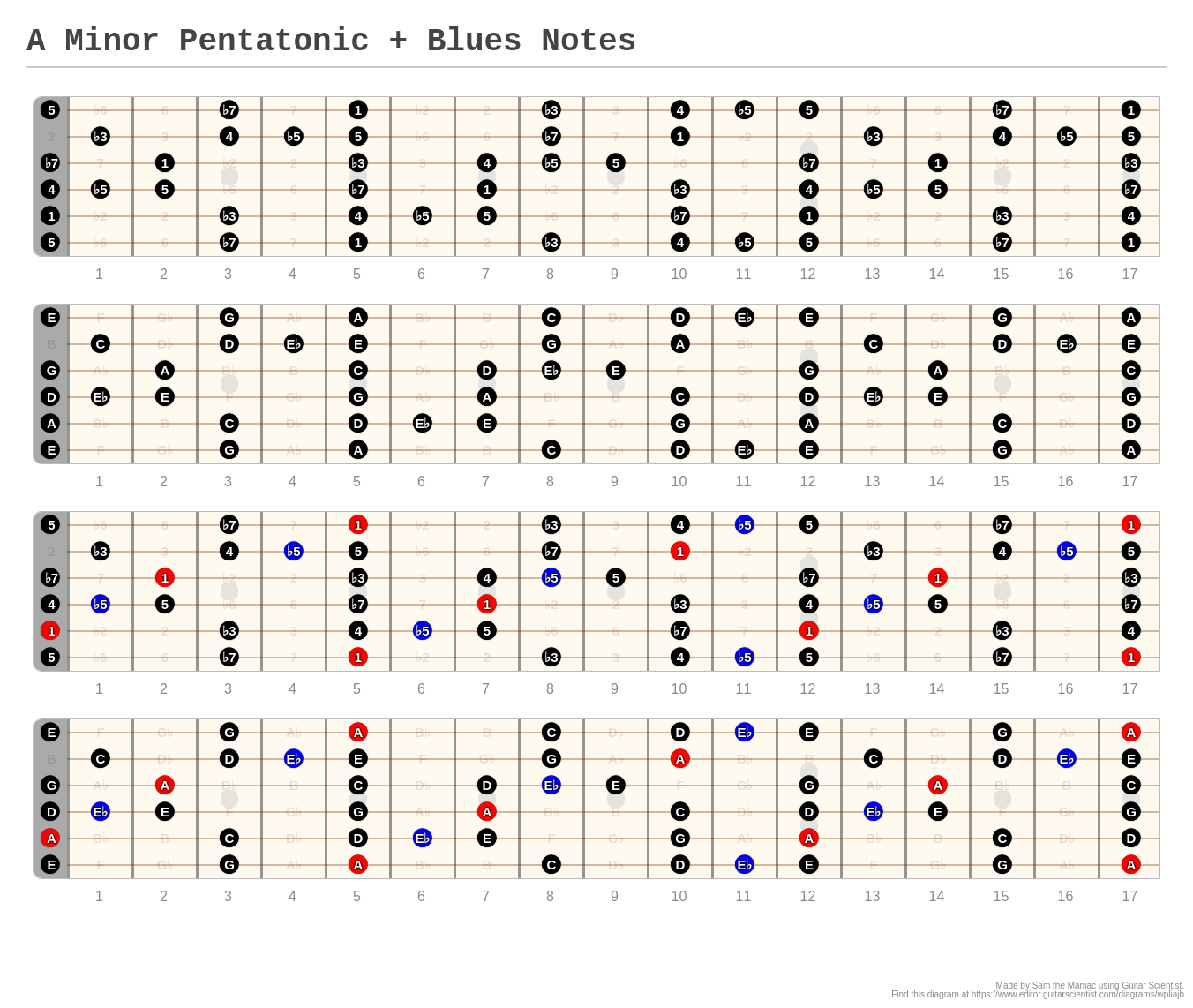 A Minor Pentatonic + Blues Notes - A fingering diagram made with Guitar ...