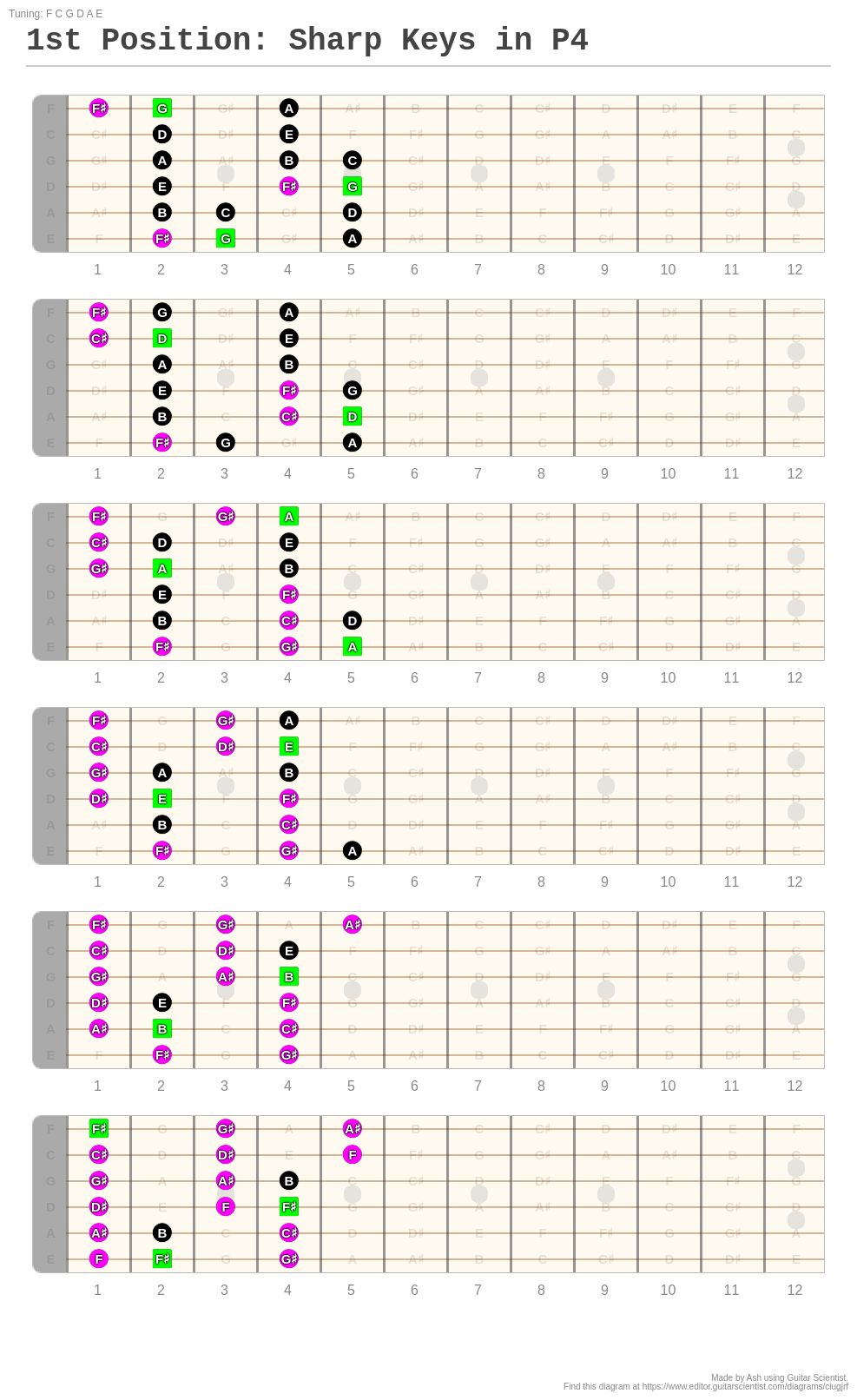 1st Position: Sharp Keys in P4 - A fingering diagram made with Guitar ...