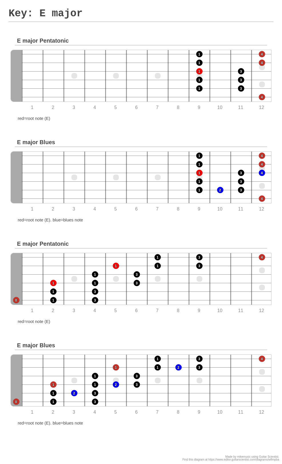 key-e-major-a-fingering-diagram-made-with-guitar-scientist