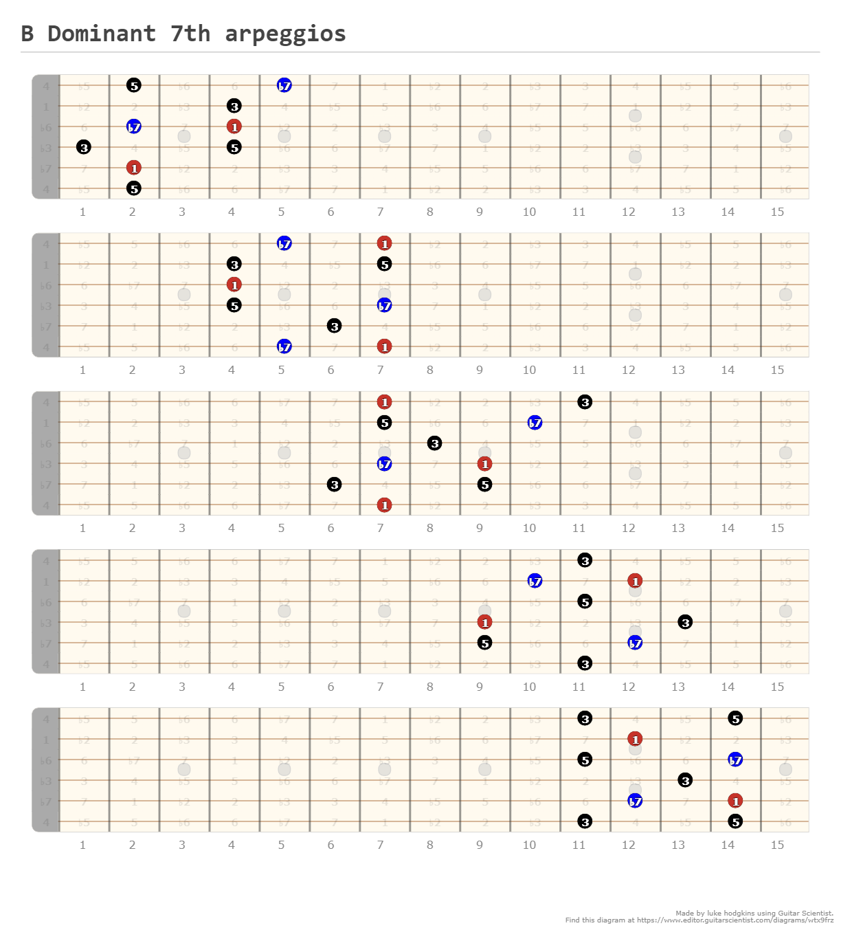 B Dominant 7th Arpeggios - A Fingering Diagram Made With Guitar Scientist