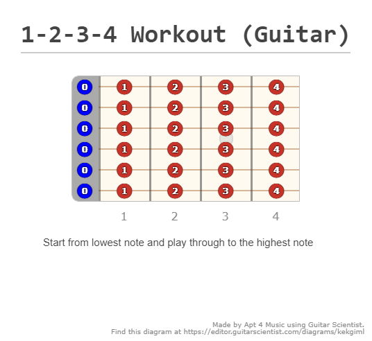 1-2-3-4 Workout (Guitar) - A fingering diagram made with Guitar Scientist