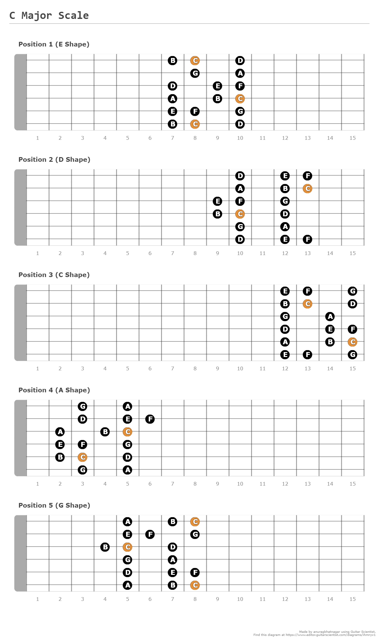 a-major-scale-a-fingering-diagram-made-with-guitar-scientist