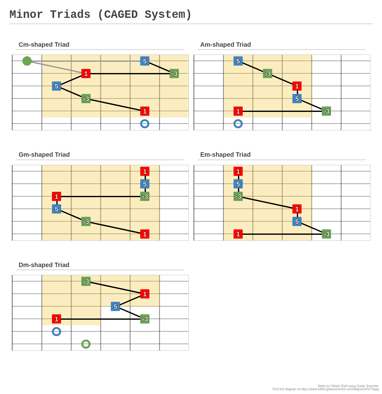 minor-triads-caged-system-a-fingering-diagram-made-with-guitar