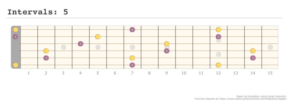 Intervals: 5 - A fingering diagram made with Guitar Scientist