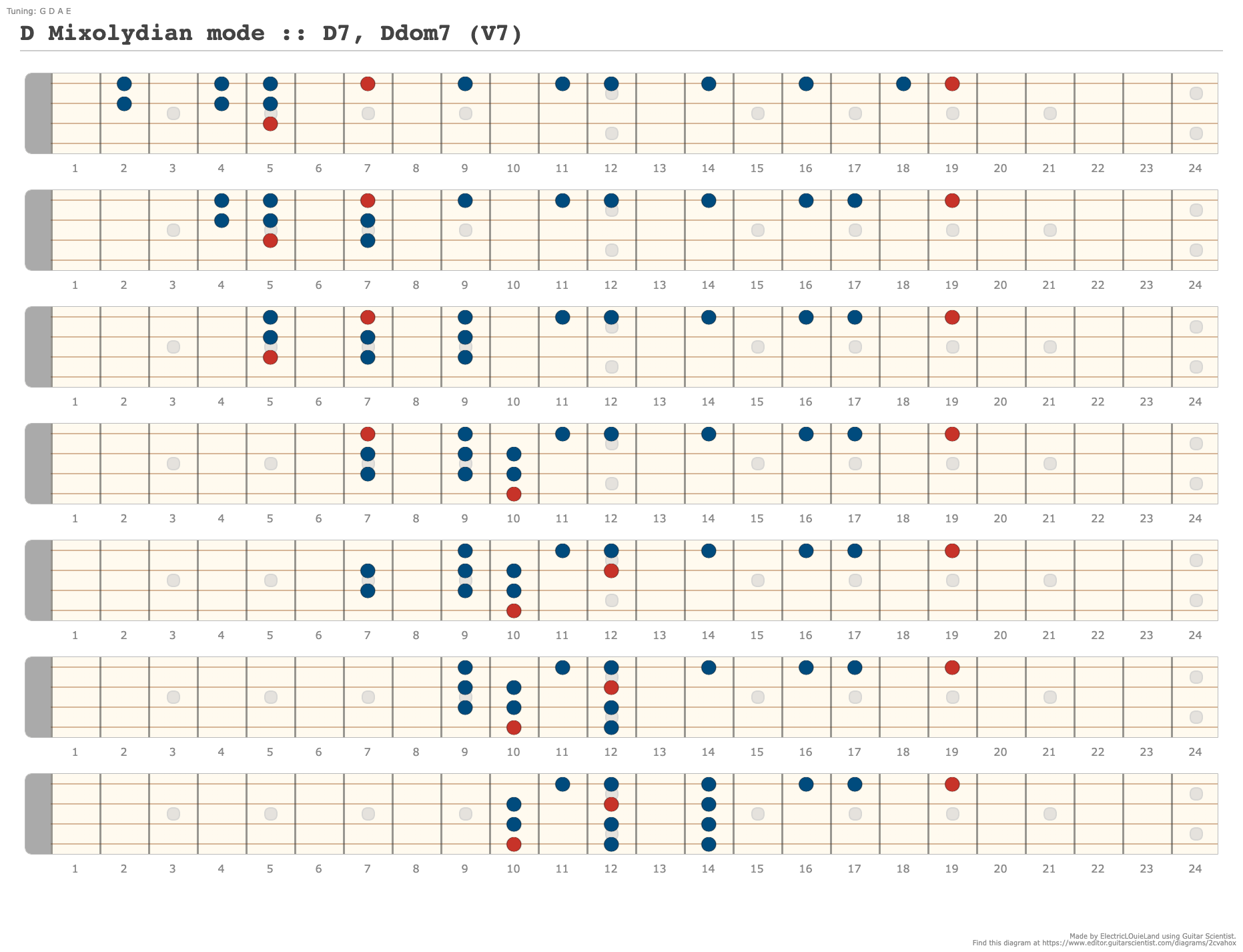 D Mixolydian Mode :: D7, Ddom7 (v7) - A Fingering Diagram Made With 