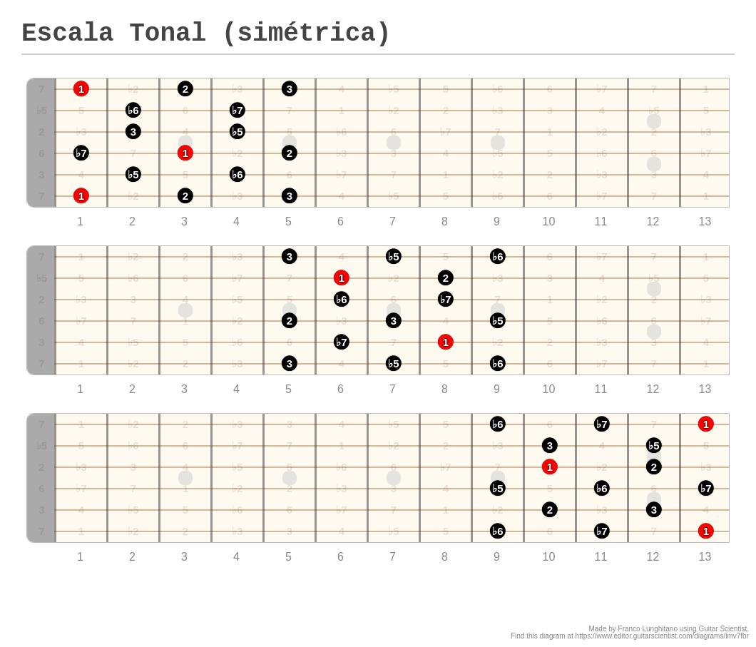 Escala Tonal (simétrica) - A fingering diagram made with Guitar Scientist