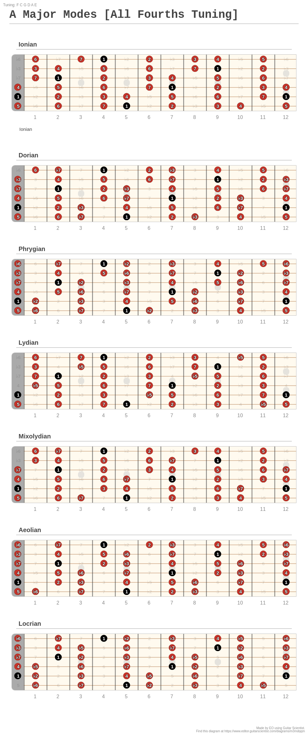 A Major Modes [All Fourths Tuning] - A fingering diagram made with ...