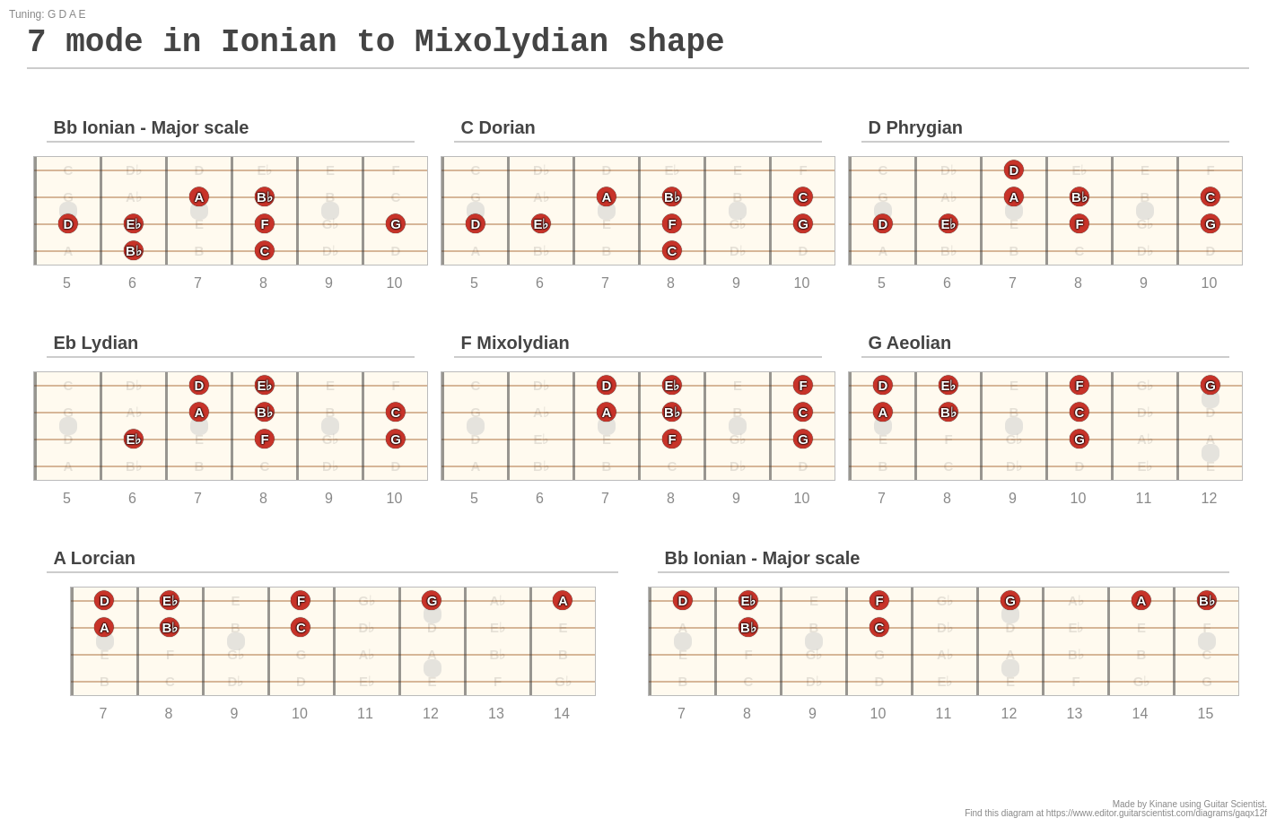 7 mode in Ionian to Mixolydian shape - A fingering diagram made with ...