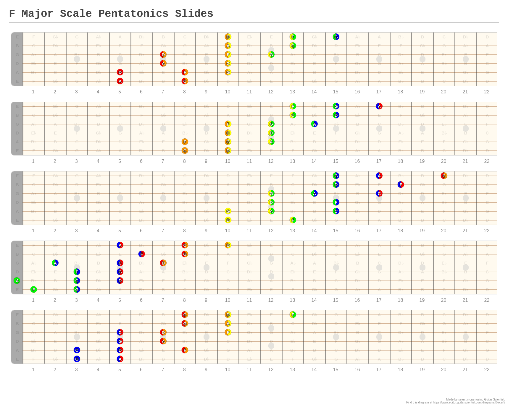 F Major Scale Pentatonics Slides - A fingering diagram made with Guitar ...