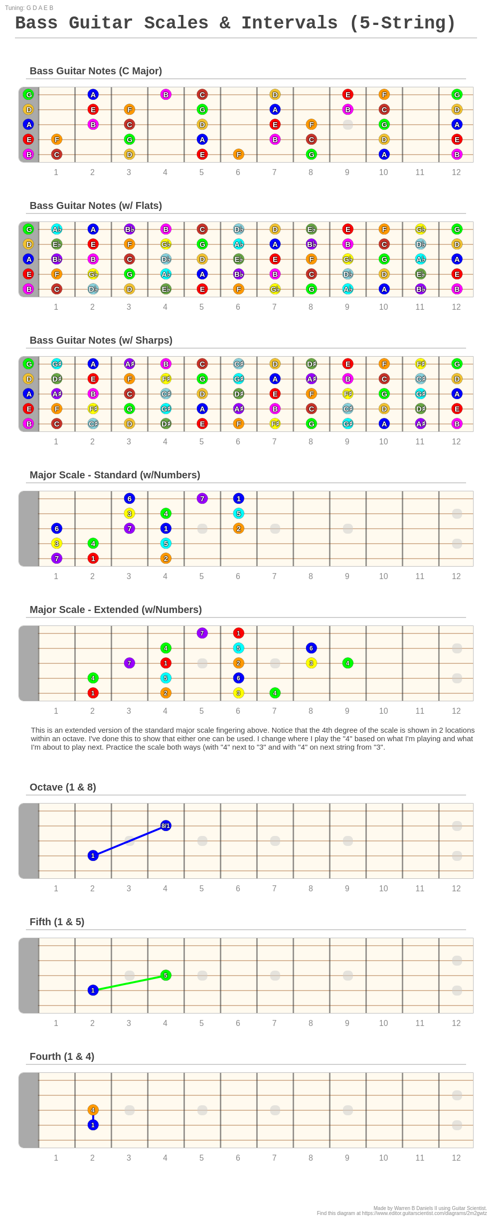 Bass Guitar Scales & Intervals (5-String) - A fingering diagram made