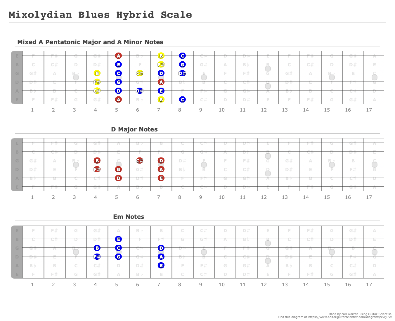 Mixolydian Blues Hybrid Scale A Fingering Diagram Made With Guitar Scientist