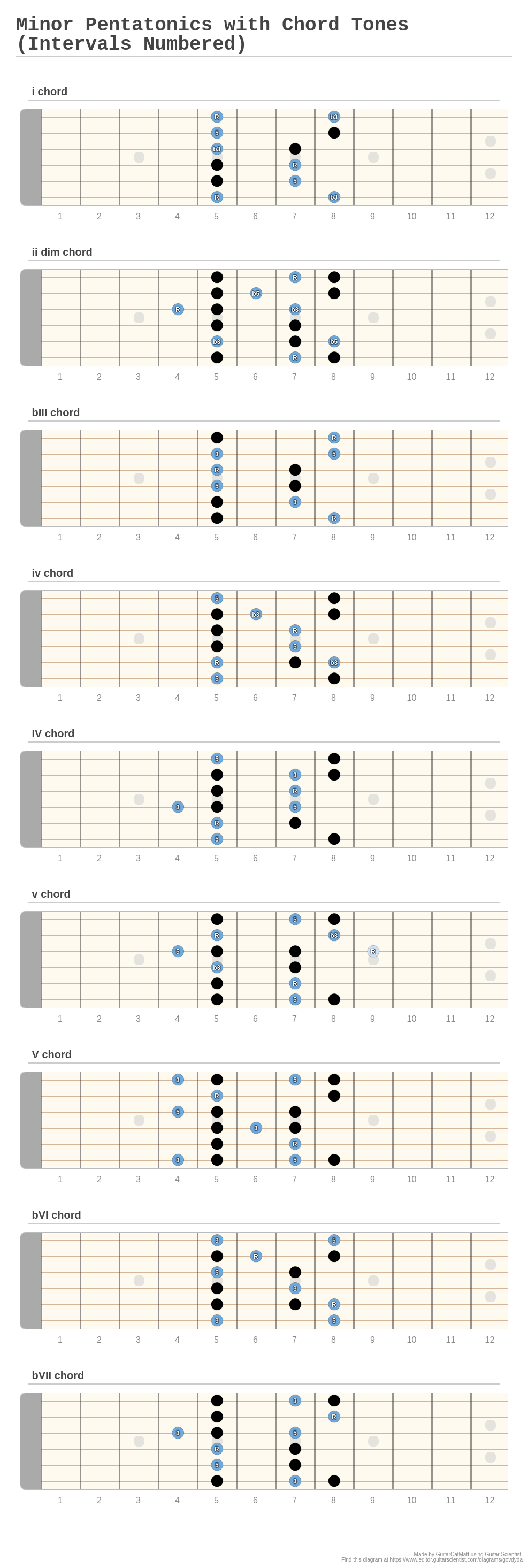 Minor Pentatonics With Chord Tones (intervals Numbered) - A Fingering 