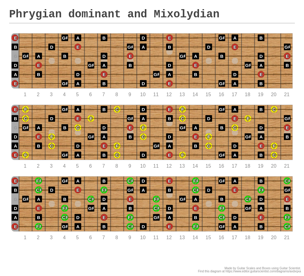 Phrygian dominant and Mixolydian - A fingering diagram made with Guitar ...