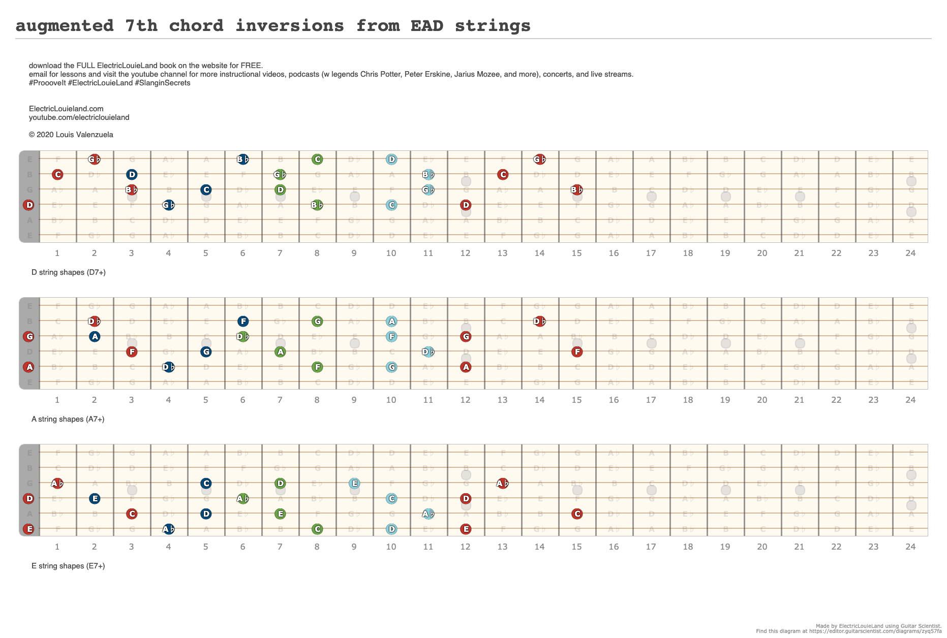 augmented 7th chord inversions from EAD strings - A fingering diagram ...