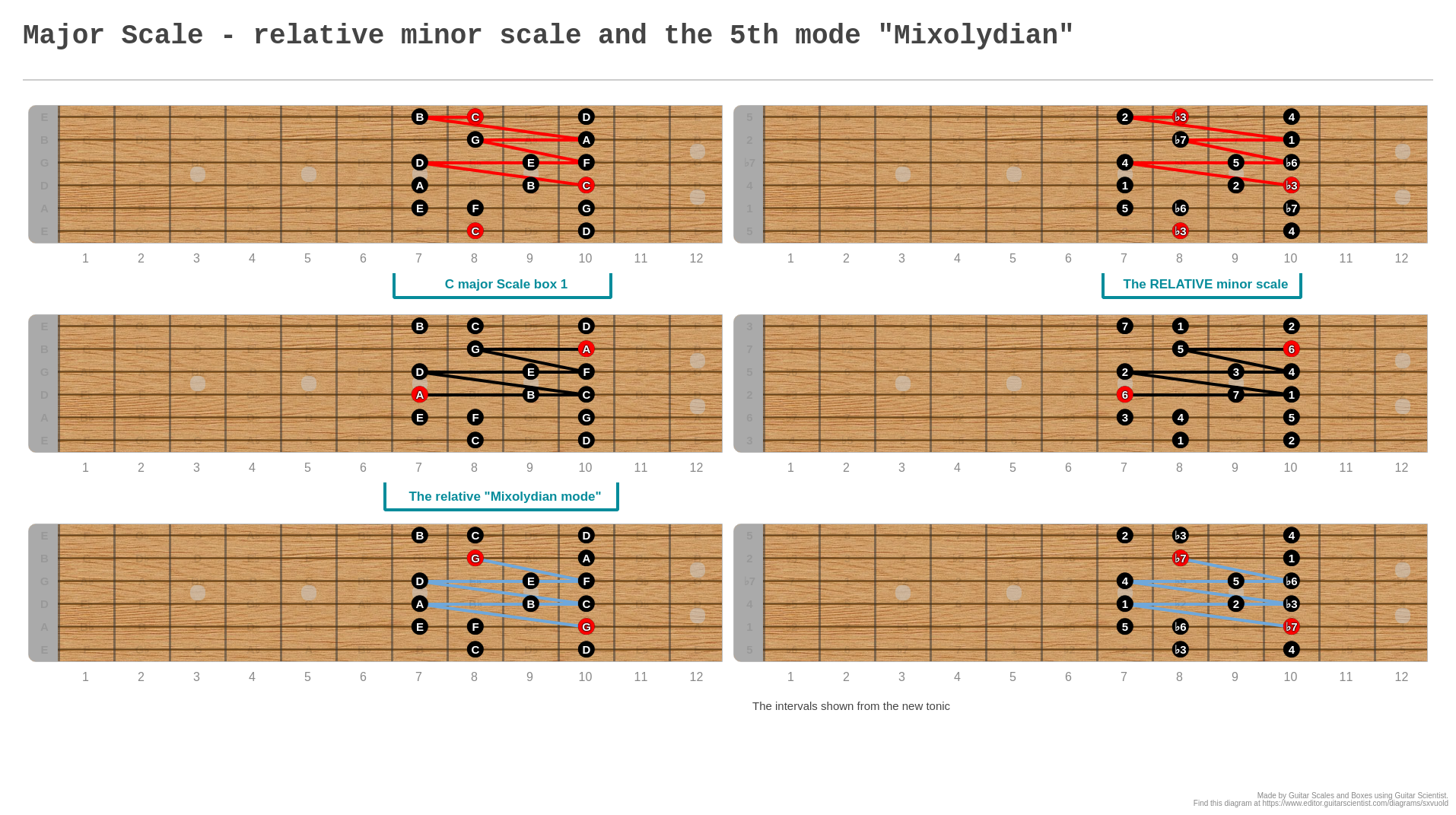 Relative Minor Scales Chart Guitar Endeavor - vrogue.co