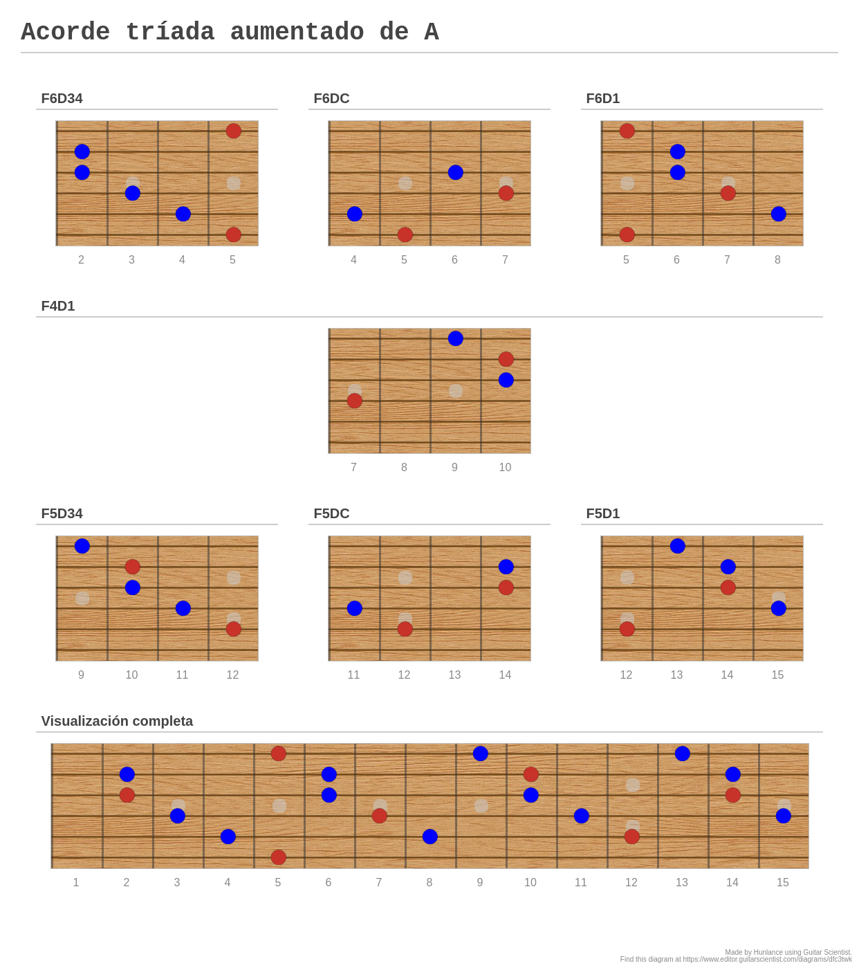 Acorde tríada aumentado de A - A fingering diagram made with Guitar ...