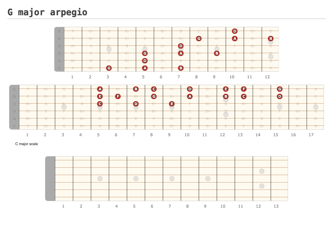 G Major Arpegio - A Fingering Diagram Made With Guitar Scientist