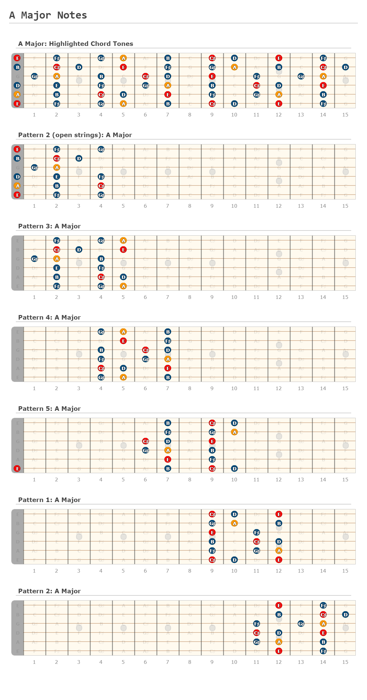 A Major Notes - A fingering diagram made with Guitar Scientist