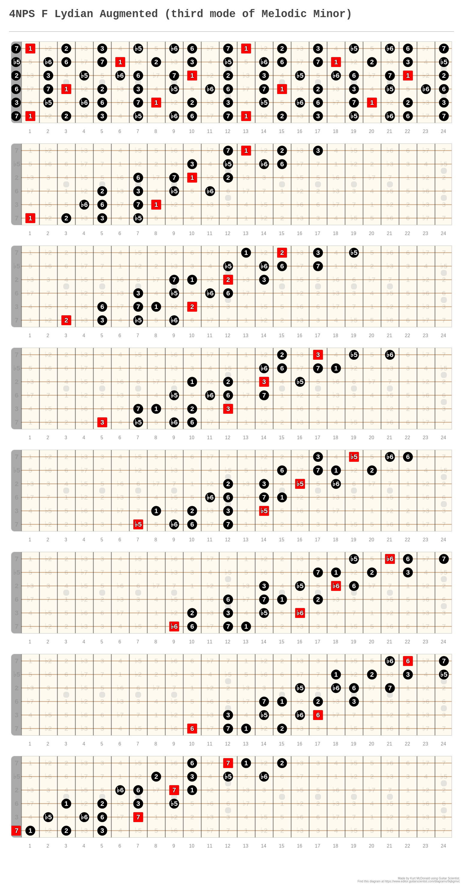 4NPS F Lydian Augmented (third mode of Melodic Minor) - A fingering ...