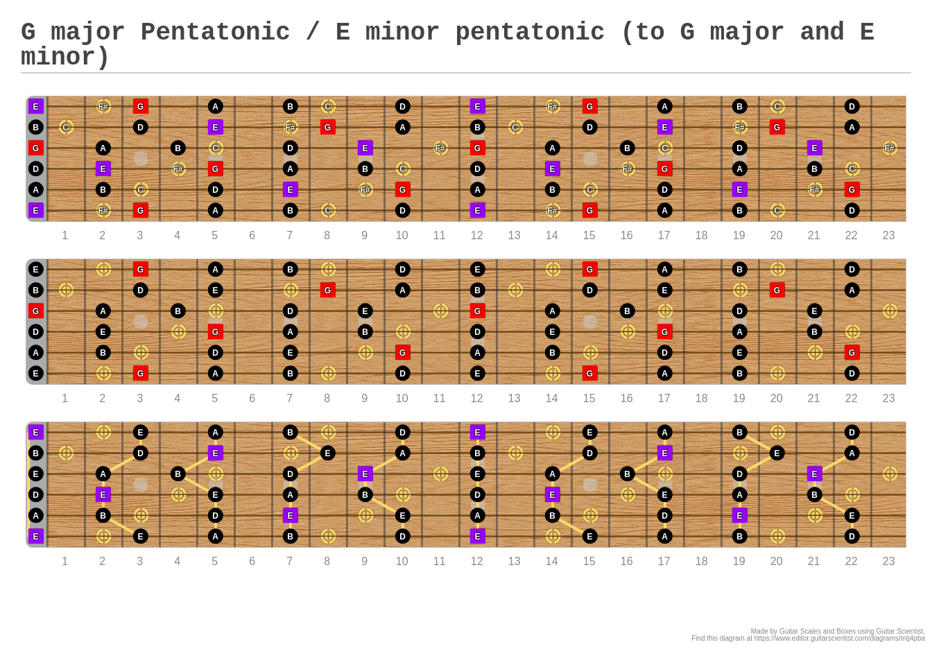 G Major Pentatonic E Minor Pentatonic To G Major And E Minor A Fingering Diagram Made With 