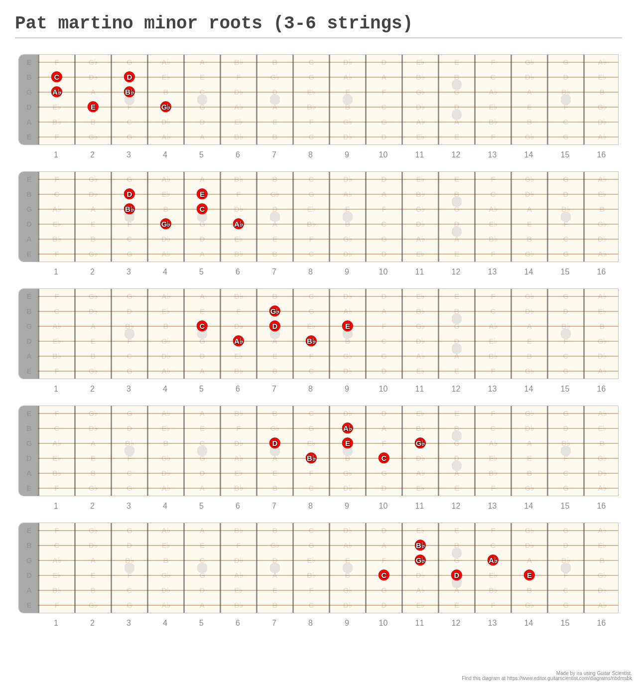 Pat martino minor roots (3-6 strings) - A fingering diagram made with ...