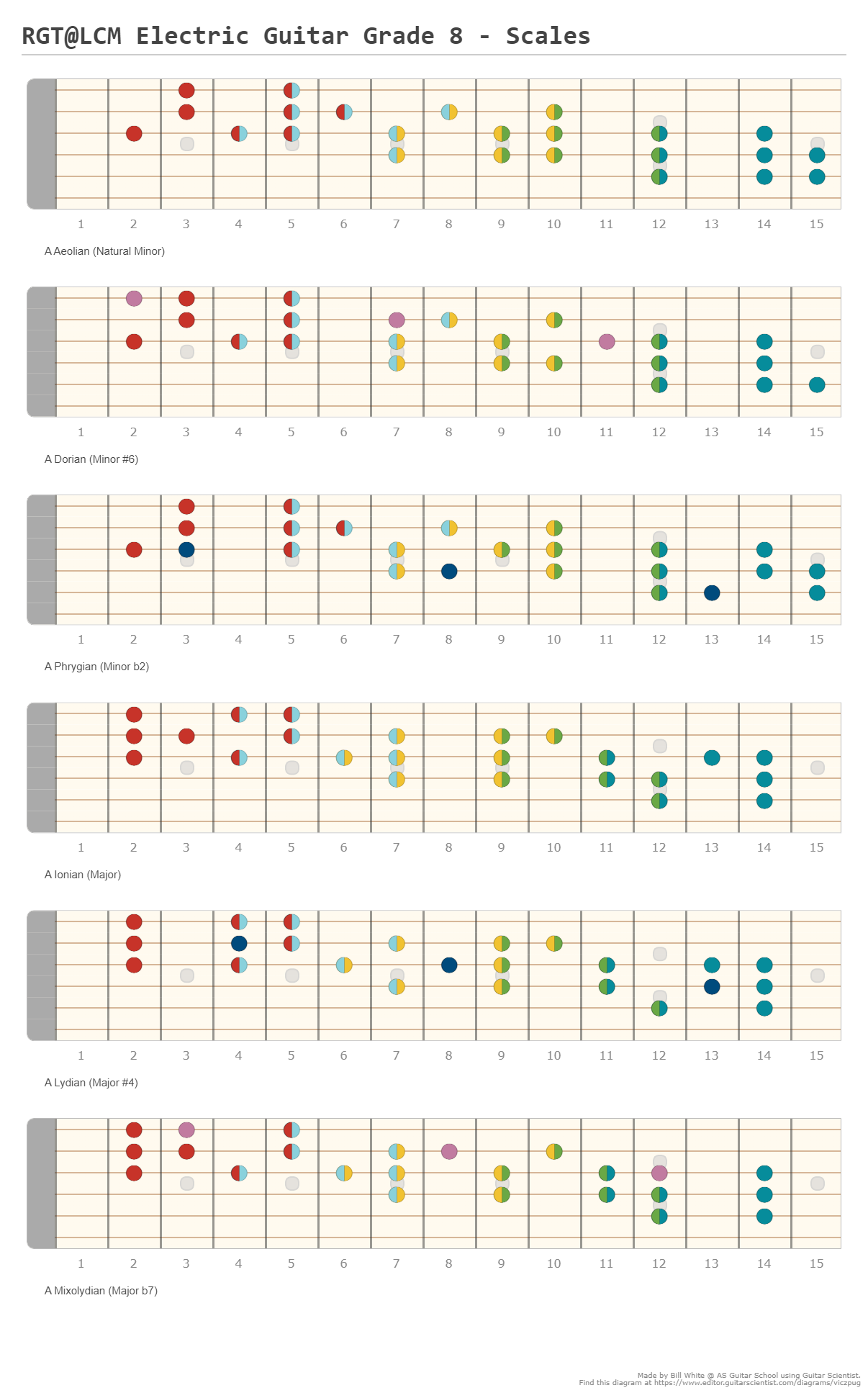 RGT@LCM Electric Guitar Grade 8 - Scales - A fingering diagram made ...