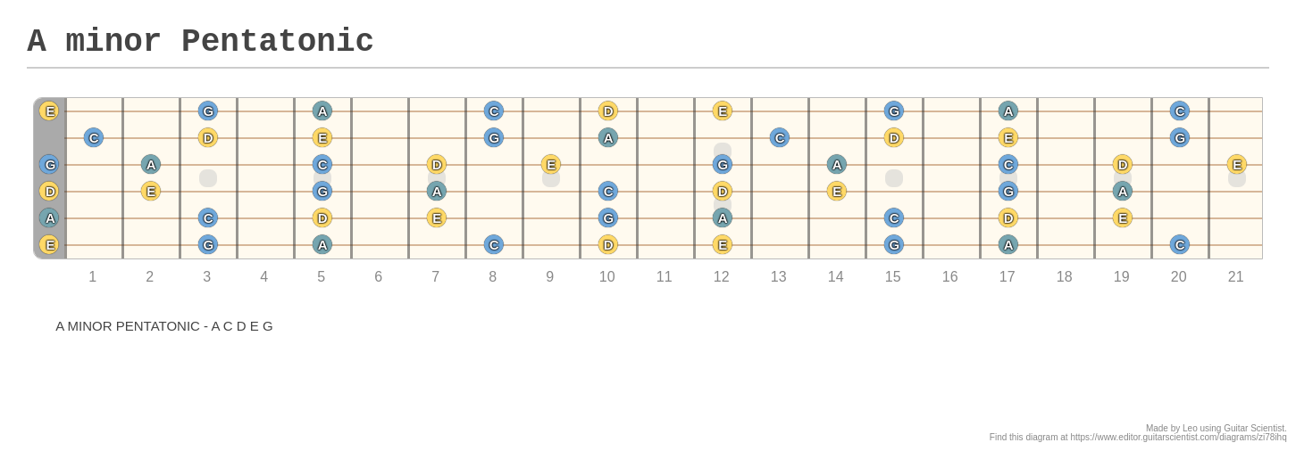 A minor Pentatonic - A fingering diagram made with Guitar Scientist